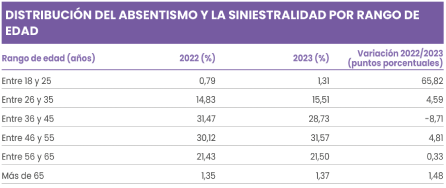 DISTRIBUCIÓN DEL ABSENTISMO Y LA SINIESTRALIDAD POR RANGO DE
                        EDAD