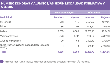 NÚMERO DE HORAS Y ALUMNOS/AS SEGÚN MODALIDAD FORMATIVA Y
                        GÉNERO
