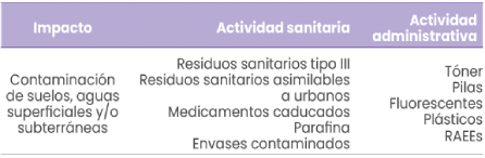 Clasificación de residuos según actividad e impacto