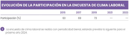 EVOLUCIÓN DE LA PARTICIPACIÓN EN LA ENCUESTA DE CLIMA LABORAL