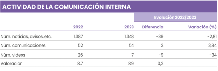 ACTIVIDAD DE LA COMUNICACIÓN INTERNA