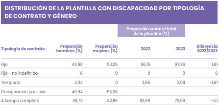 DISTRIBUCIÓN CON DISCAPACIDAD POR TIPOLOGÍA DE CONTRATO Y
                        GÉNERO