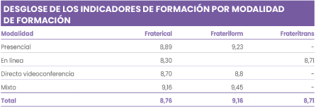 DESGLOSE DE LOS INDICADORES DE FORMACIÓN POR MODALIDAD
                        DE FORMACIÓN