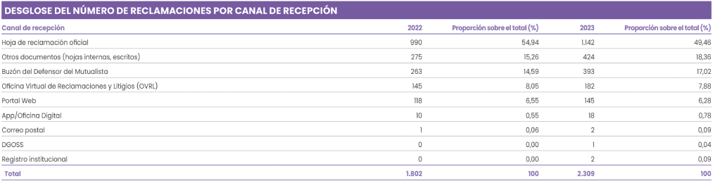 DESGLOSE DEL NÚMERO DE RECLAMACIONES DEL DEFENSOR DEL
                        MUTUALISTA POR CANAL DE RECEPCIÓN