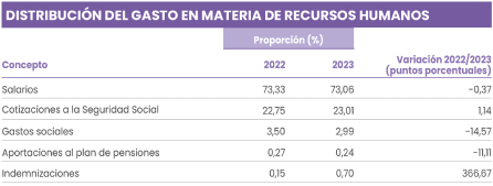 DISTRIBUCIÓN DEL GASTO EN MATERIA DE RECURSOS HUMANOS