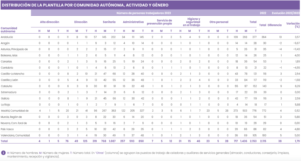 DISTRIBUCIÓN DE LA PLANTILLA POR COMUNIDAD AUTÓNOMA,
                        ACTIVIDAD Y GÉNERO