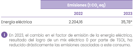 Emisiones indirectas de GEI al generar energía (Alcance 2)