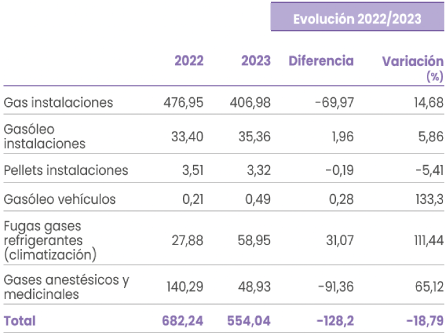 Emisiones directas