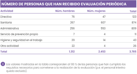 NÚMERO DE PERSONAS QUE HAN RECIBIDO EVALUACIÓN PERIÓDICA