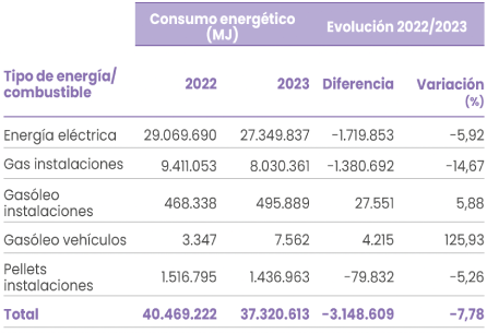 Evolución consumo energético (MJ) interno