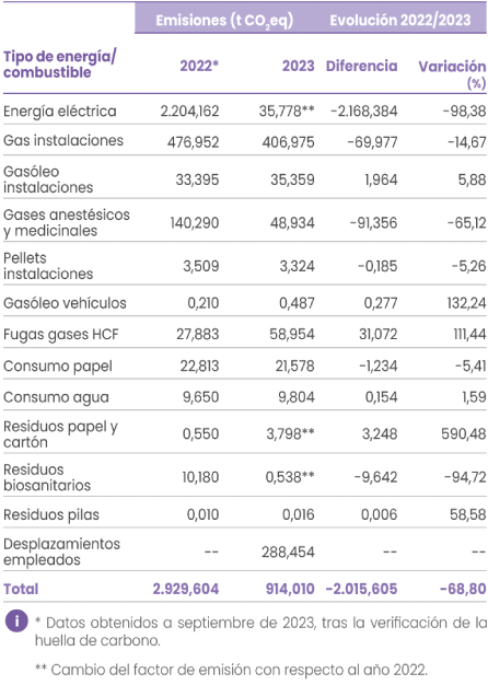 Evolución de las emisiones por tipo de energía (Alcances 1, 2 y 3)