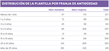 DISTRIBUCIÓN DE LA PLANTILLA POR FRANJA DE ANTIGÜEDAD
