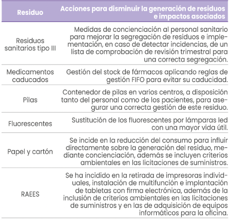 Gestión de impactos significativos relacionados con los residuos