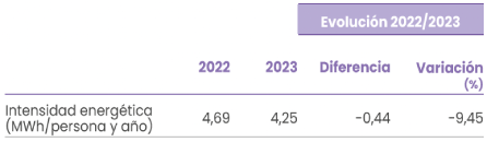 Evolución la intensidad energética