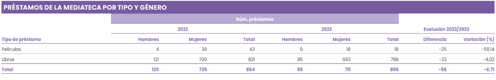PRÉSTAMOS DE LA MEDIATECA POR TIPO Y GÉNERO
