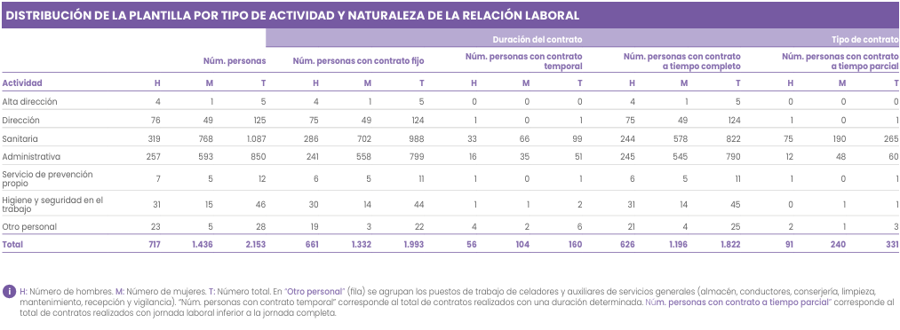 DISTRIBUCIÓN DE LA PLANTILLA POR TIPO DE ACTIVIDAD Y
                        NATURALEZA DE LA RELACIÓN LABORAL