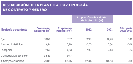 DISTRIBUCIÓN DE LA PLANTILLA POR TIPOLOGÍA DE CONTRATO Y
                        GÉNERO