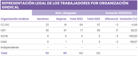 REPRESENTACIÓN LEGAL DE LOS TRABAJADORES POR ORGANIZACIÓN
                        SINDICAL