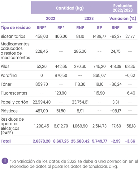 Residuos no destinados a eliminación