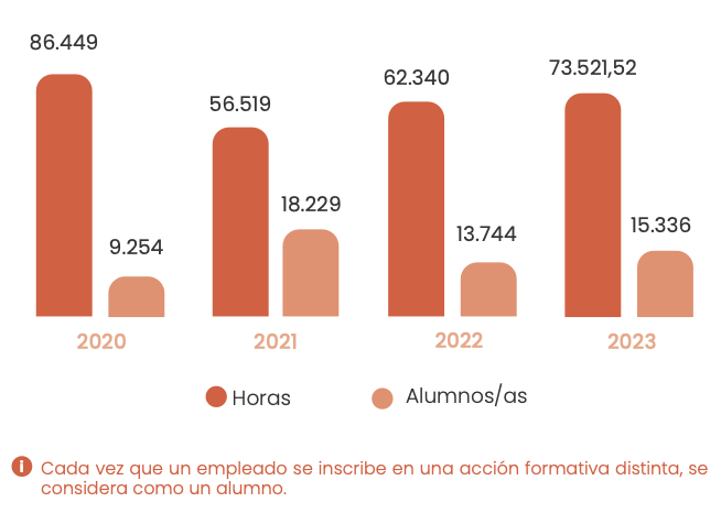 Evolución del número de horas de formación y alumnos/as