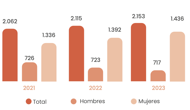 gráfica evolución plantilla