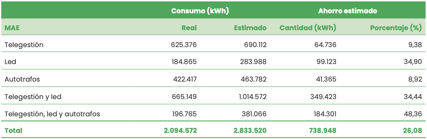 Comparativa entre el consumo real y el
                            consumo estimado en caso de no haber aplicado medidas