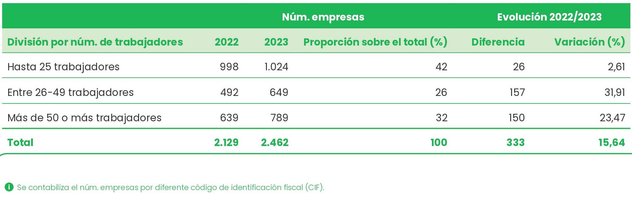 Desglose de las actuaciones del plan de
                            acción en empresas de acuerdo a su número de trabajadores