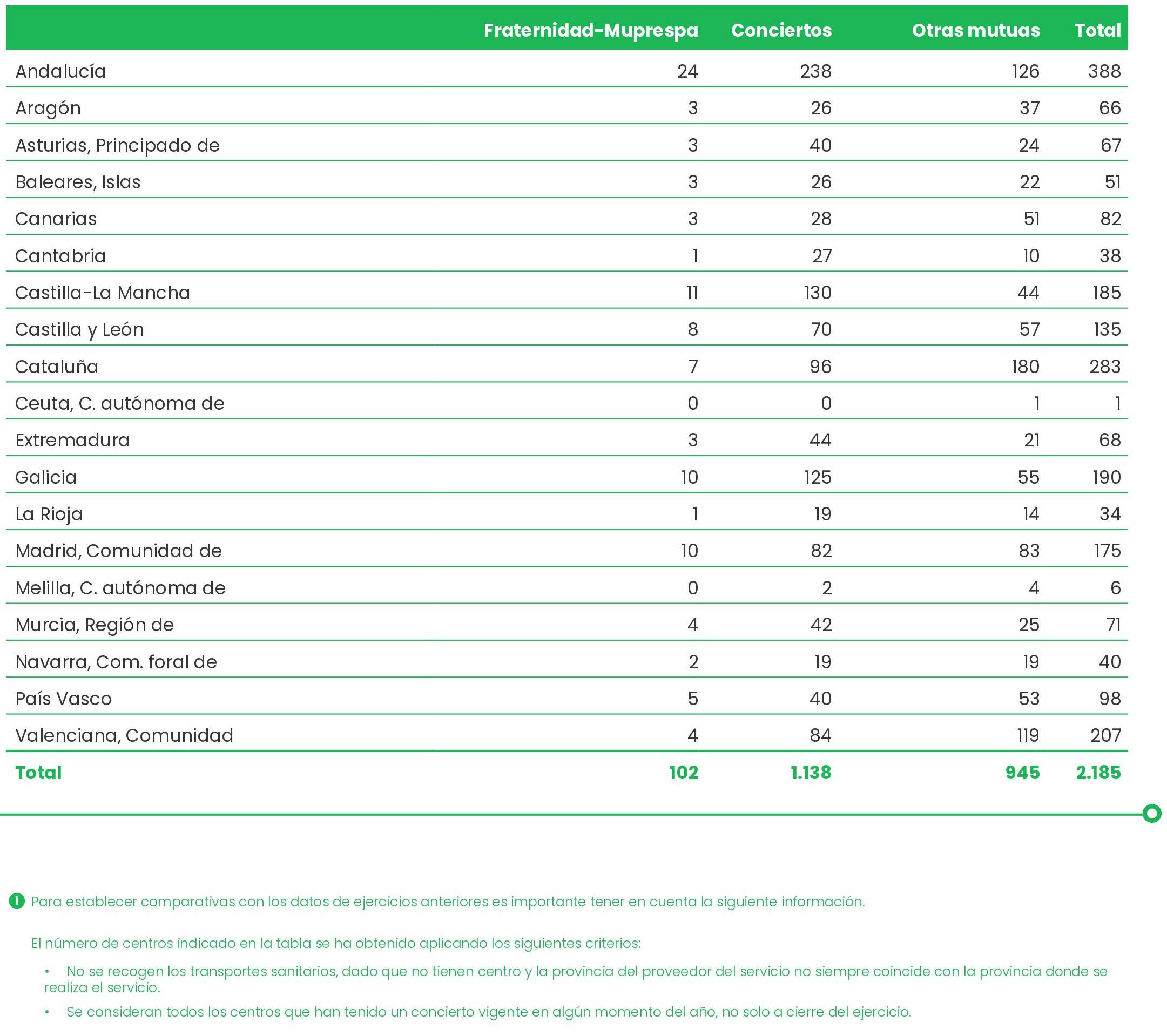 Distribución de los centros de atención sanitaria por comunidad autónoma