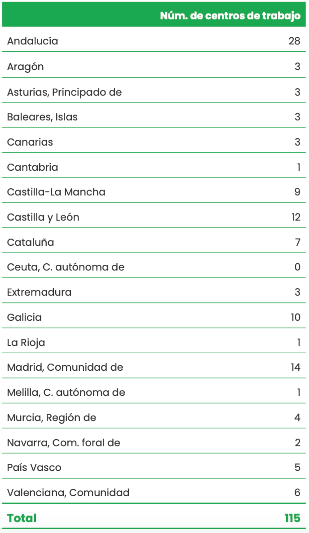 Distribución de los centros de la Mutua por
                            comunidad autónoma