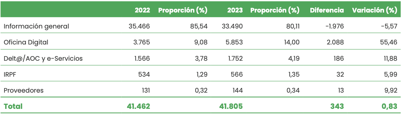 Distribución del número de llamadas
                              recibidas por temática
