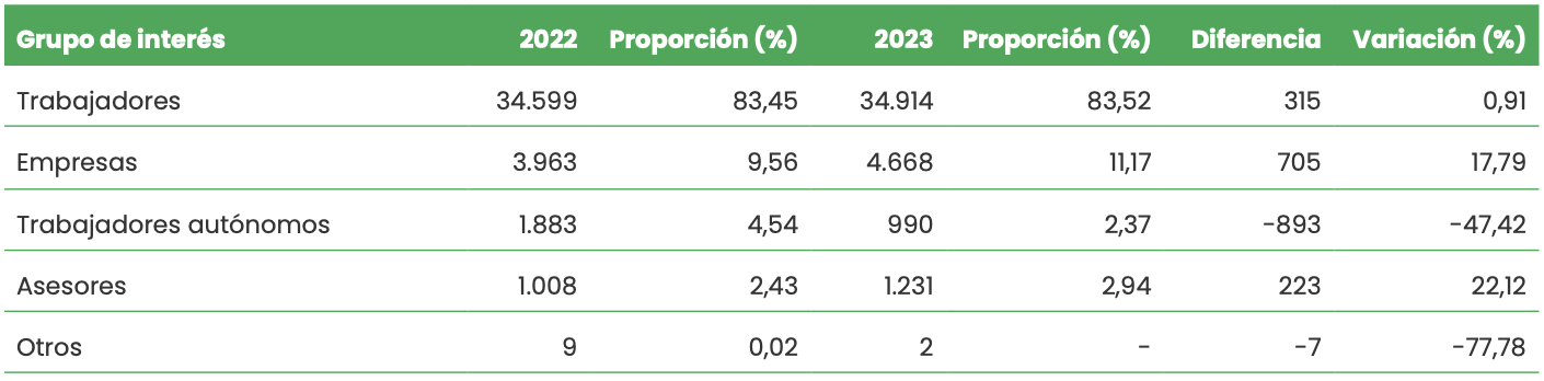 Distribución del número de llamadas
                              recibidas por grupos de interés