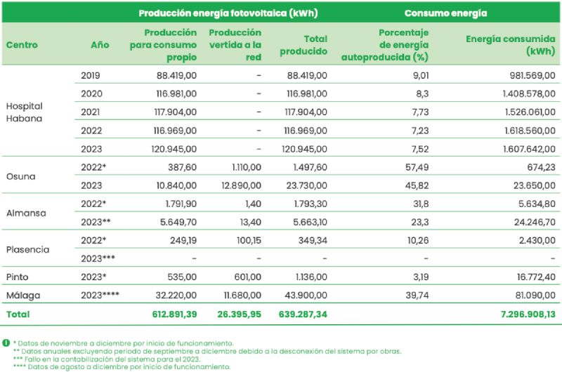 Evolución del consumo de energía y
                            producción fotovoltaica