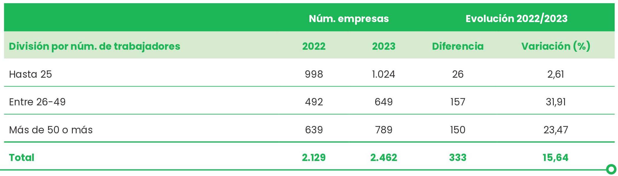 Evolución de las empresas actuadas por
                            número de trabajadores
