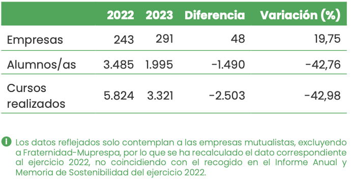 Evolución del número de empresas, alumnos/as
                            y cursos de Aula Prevención