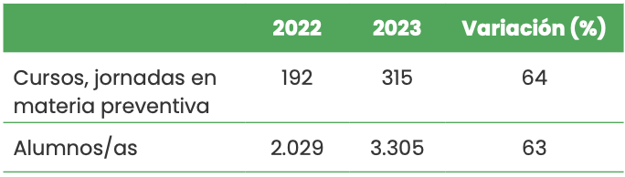 Evolución del número de cursos, jornadas y
                            alumnos/as