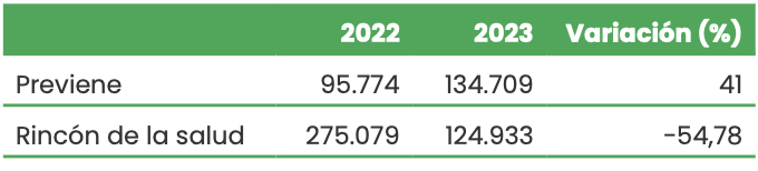 Evolución del número de usuarios