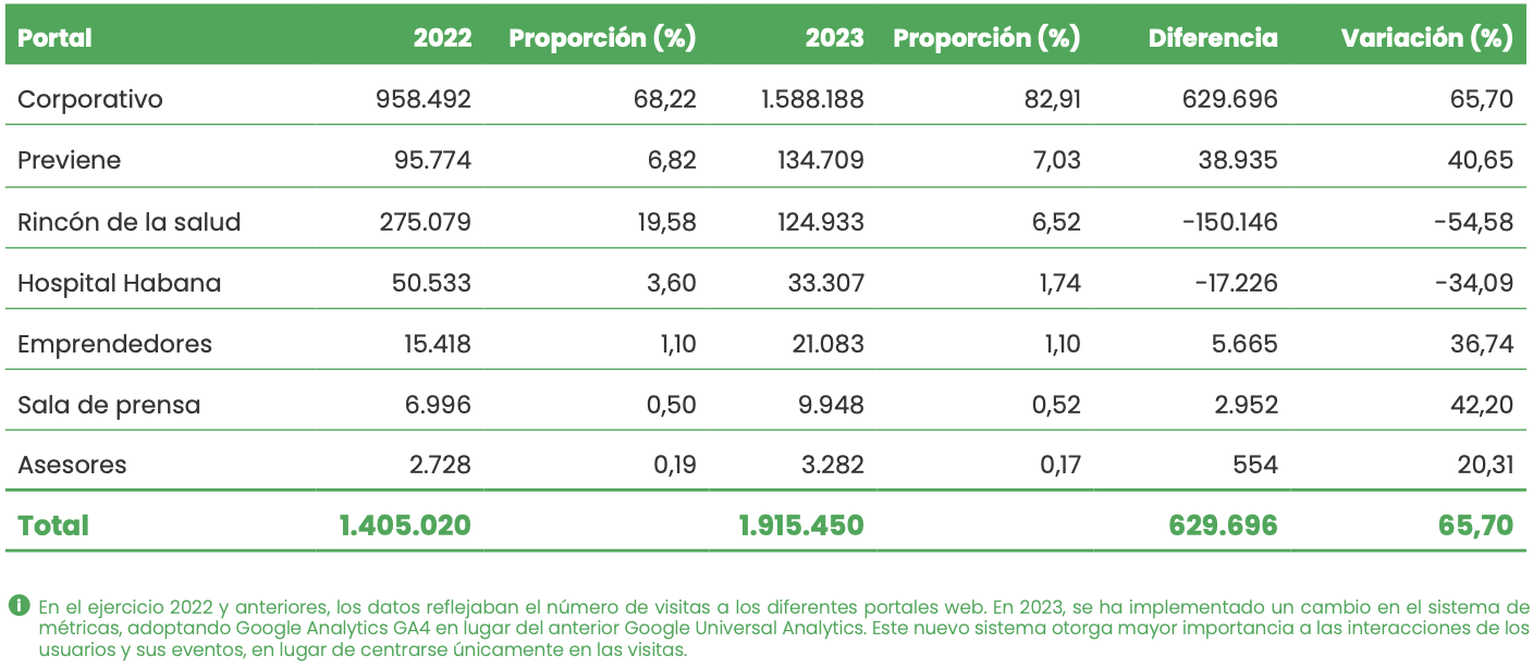 Evolución del número de usuarios y
                                proporción respecto al total de los distintos portales web