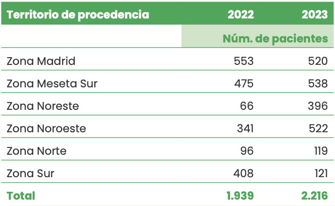 Ingresos por territorio