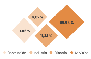 Distribución de cuotas devengadas de la cobertura del
cese de actividad de los trabajadores autónomos por sector