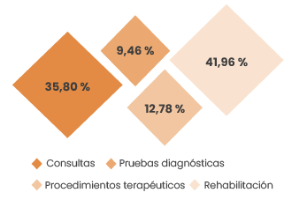 Distribución de la actividad en contingencia
                            profesional por tipo de actuación