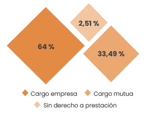 Distribución de los procesos de contingencias comunes