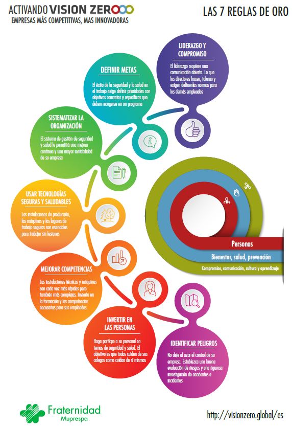 Nueva Infografía Las 7 Reglas De Oro Previene De Fraternidad Muprespa