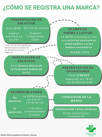 Cómo registrar marca España
