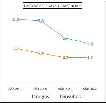 Evolutivo Listas de Espera