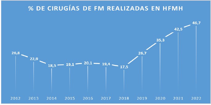 Evolutivo Porcentaje Cirujías HFMH