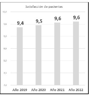 Evolutivo Satisfacción Pacientes