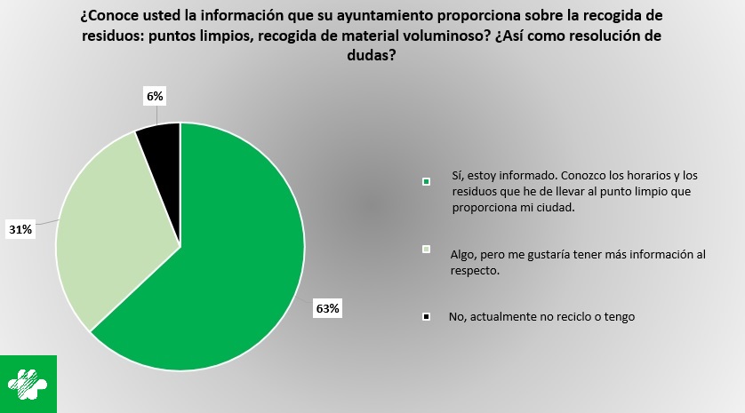 Gráfico recogida de residuos