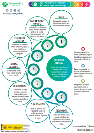 Vision Zero 2 Fraternidad-Muprespa