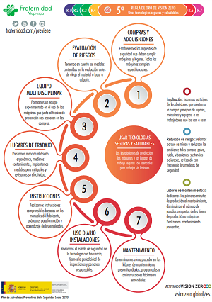 Vision Zero 5 Fraternidad-Muprespa