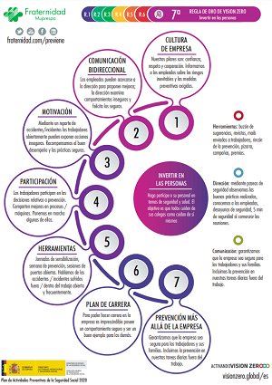 Vision Zero 7 Fraternidad-Muprespa